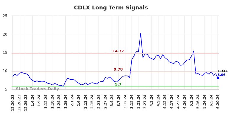 CDLX Long Term Analysis for June 20 2024