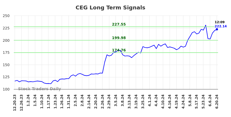 CEG Long Term Analysis for June 20 2024