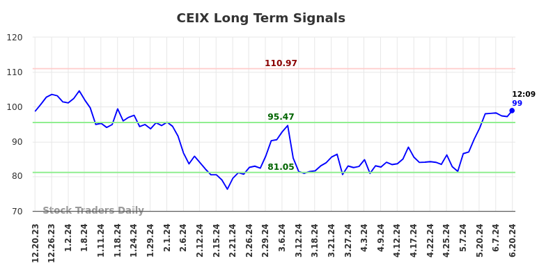 CEIX Long Term Analysis for June 20 2024