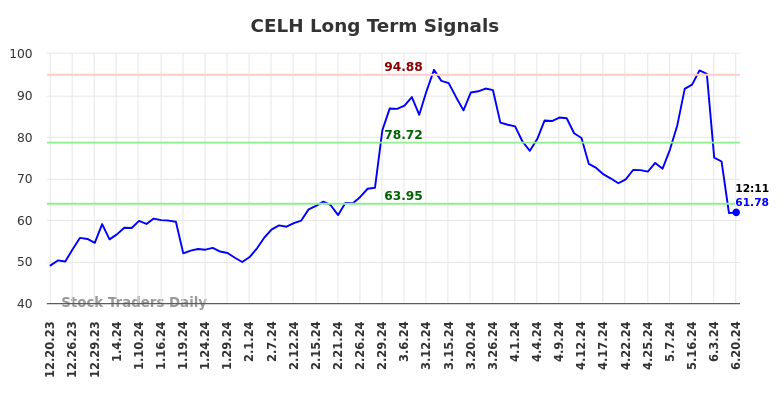 CELH Long Term Analysis for June 20 2024