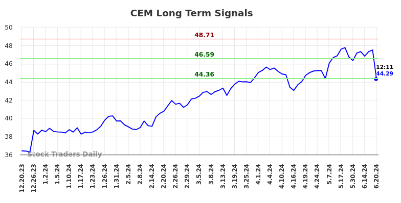 CEM Long Term Analysis for June 20 2024