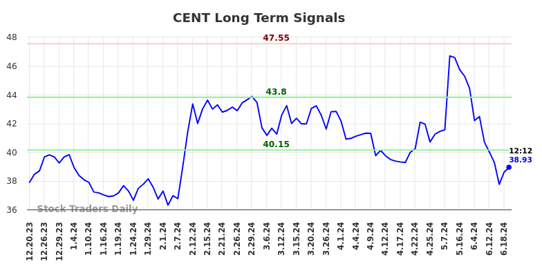 CENT Long Term Analysis for June 20 2024