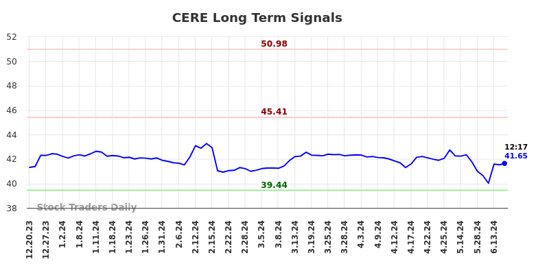 CERE Long Term Analysis for June 20 2024