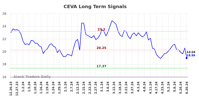 CEVA Long Term Analysis for June 20 2024