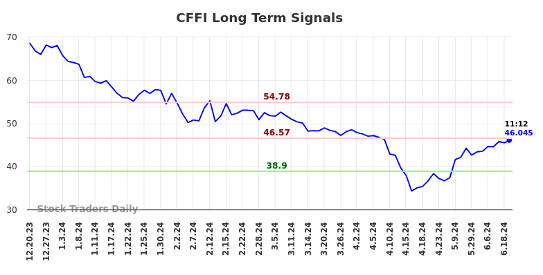 CFFI Long Term Analysis for June 20 2024