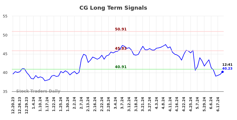 CG Long Term Analysis for June 20 2024