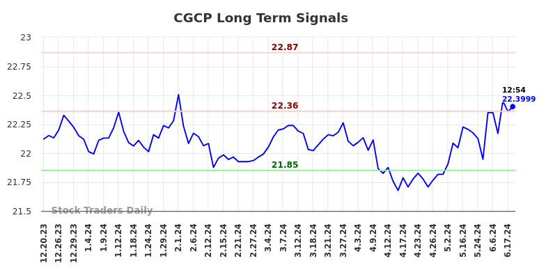 CGCP Long Term Analysis for June 20 2024