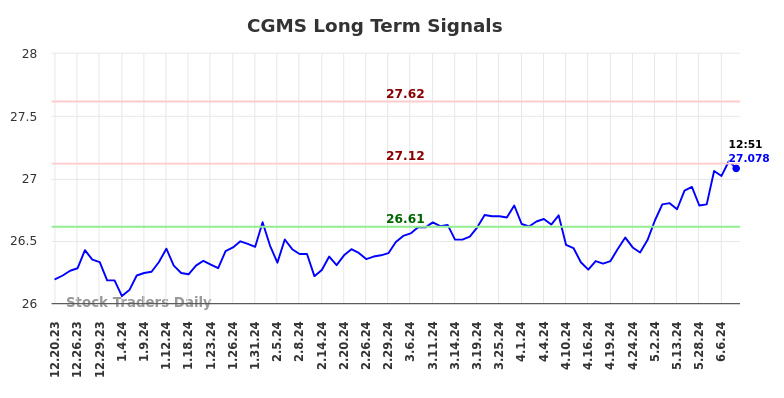 CGMS Long Term Analysis for June 20 2024