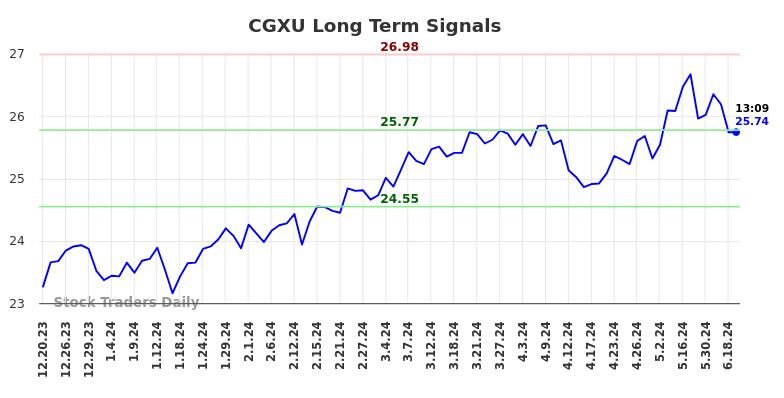 CGXU Long Term Analysis for June 20 2024