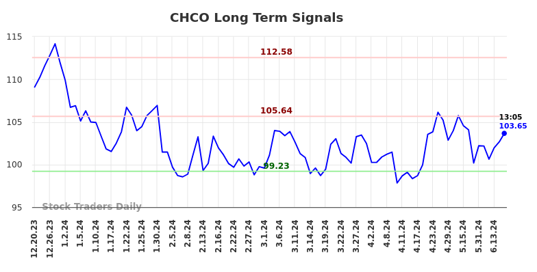 CHCO Long Term Analysis for June 20 2024