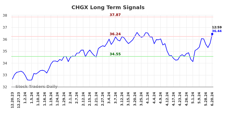 CHGX Long Term Analysis for June 20 2024