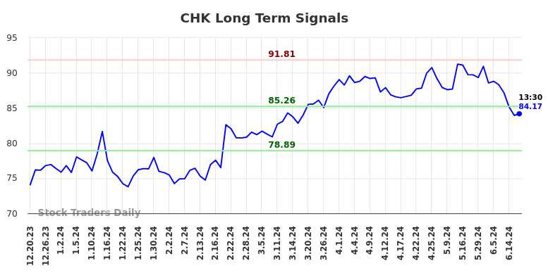 CHK Long Term Analysis for June 20 2024