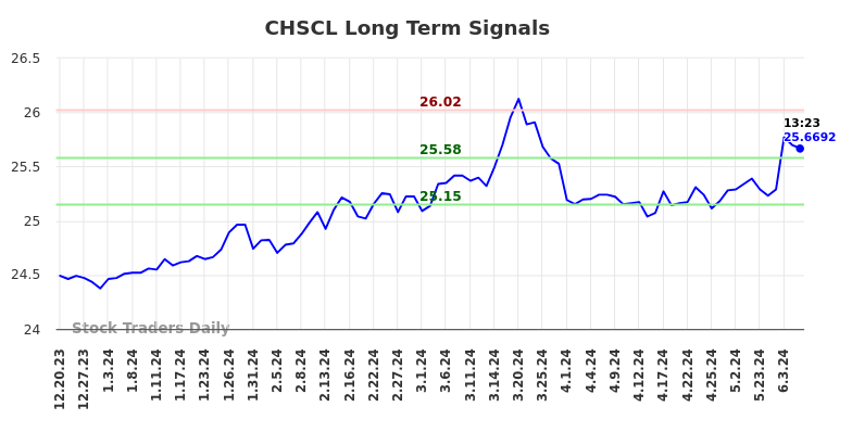 CHSCL Long Term Analysis for June 20 2024