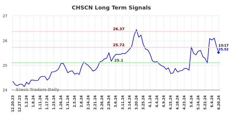 CHSCN Long Term Analysis for June 20 2024