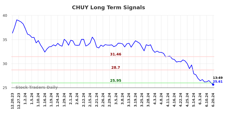 CHUY Long Term Analysis for June 20 2024