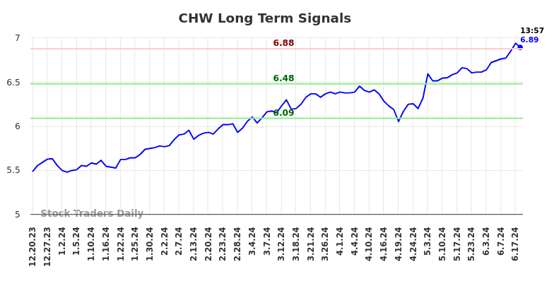 CHW Long Term Analysis for June 20 2024