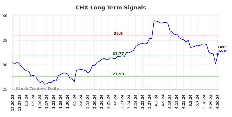 CHX Long Term Analysis for June 20 2024