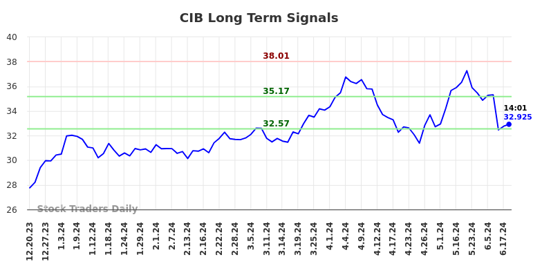 CIB Long Term Analysis for June 20 2024