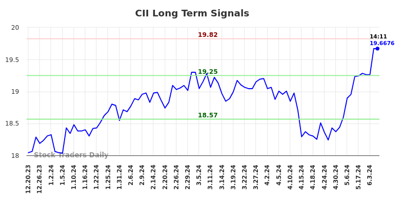 CII Long Term Analysis for June 20 2024