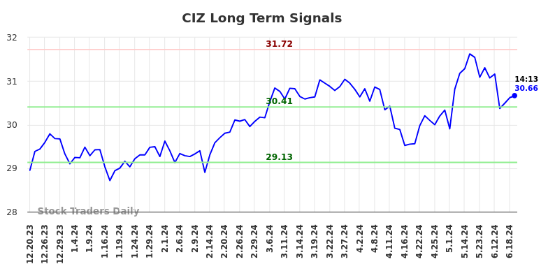 CIZ Long Term Analysis for June 20 2024