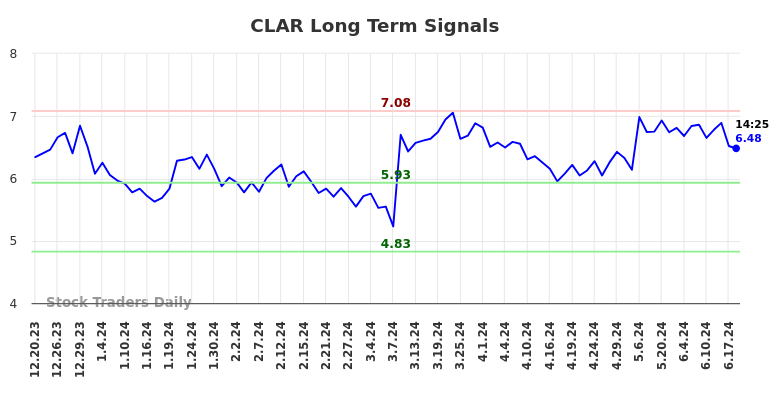 CLAR Long Term Analysis for June 20 2024