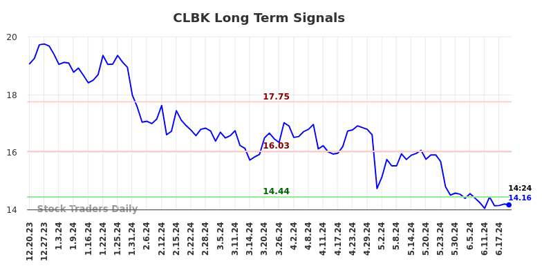 CLBK Long Term Analysis for June 20 2024