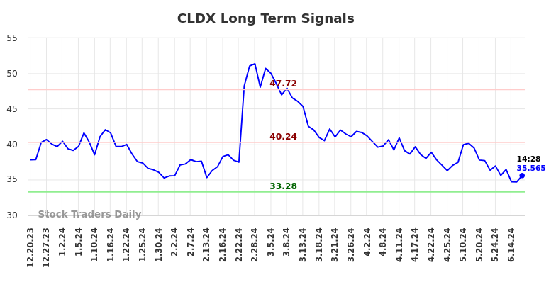 CLDX Long Term Analysis for June 20 2024