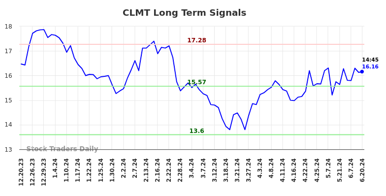 CLMT Long Term Analysis for June 20 2024