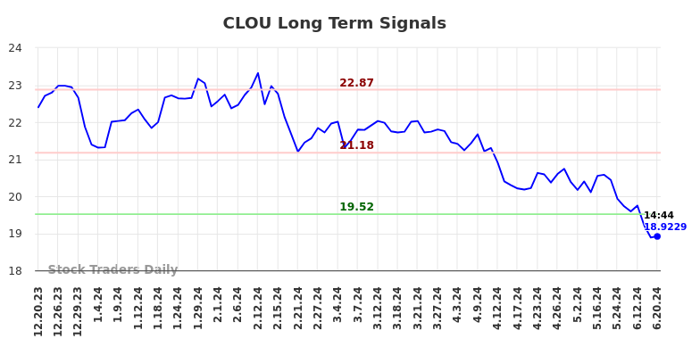 CLOU Long Term Analysis for June 20 2024