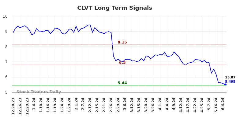 CLVT Long Term Analysis for June 20 2024