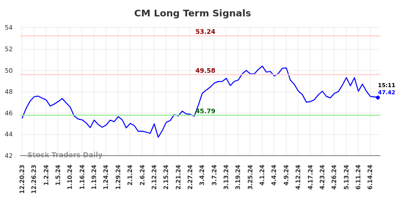 CM Long Term Analysis for June 20 2024