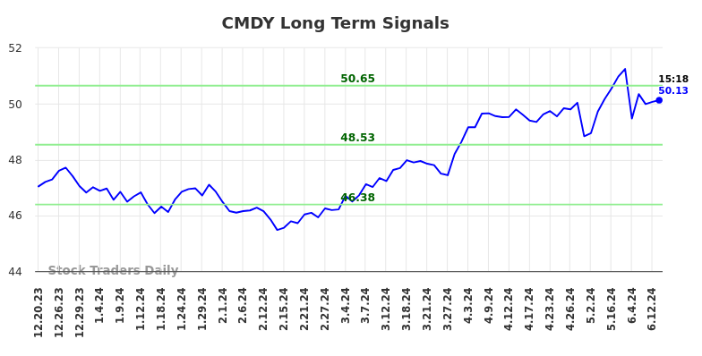 CMDY Long Term Analysis for June 20 2024