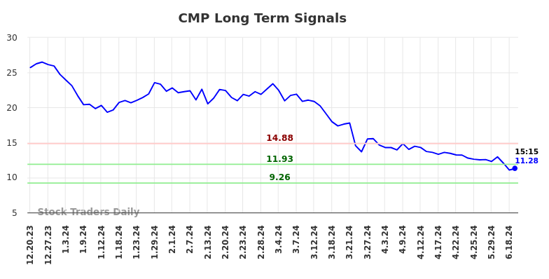 CMP Long Term Analysis for June 20 2024