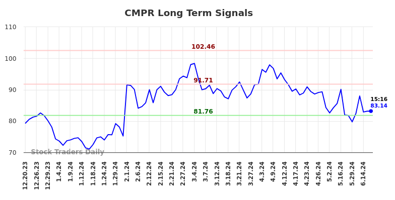 CMPR Long Term Analysis for June 20 2024