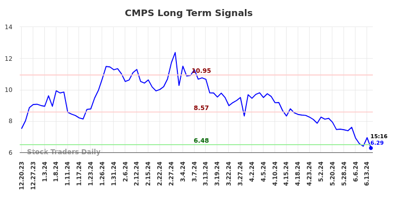 CMPS Long Term Analysis for June 20 2024 CMPS Long Term Analysis for June 20 2024