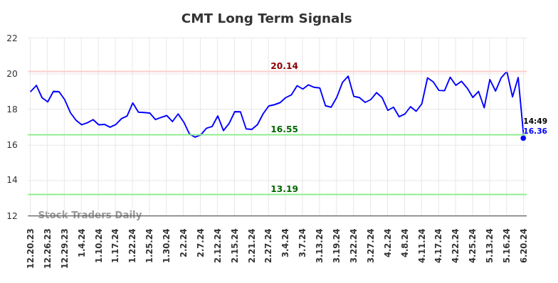 CMT Long Term Analysis for June 20 2024 CMT Long Term Analysis for June 20 2024