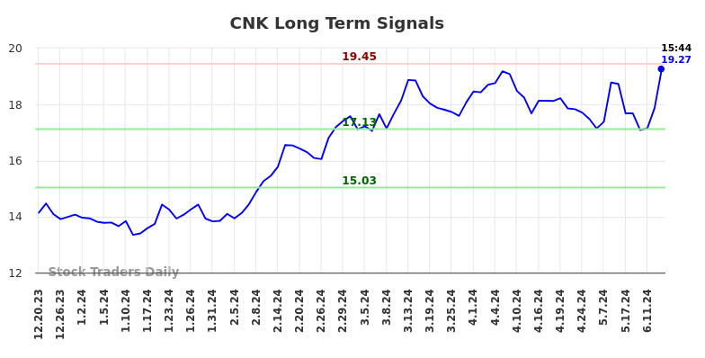 CNK Long Term Analysis for June 20 2024