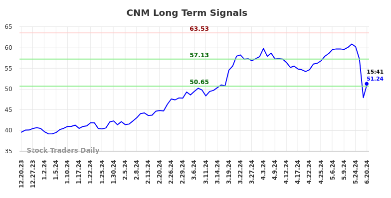 CNM Long Term Analysis for June 20 2024