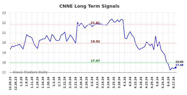 CNNE Long Term Analysis for June 20 2024