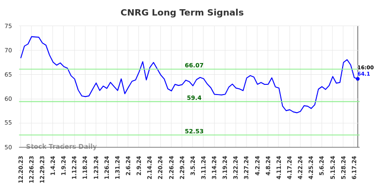 CNRG Long Term Analysis for June 20 2024