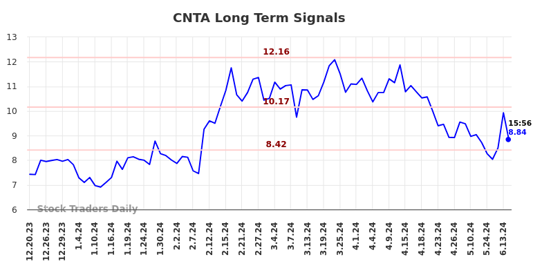 CNTA Long Term Analysis for June 20 2024