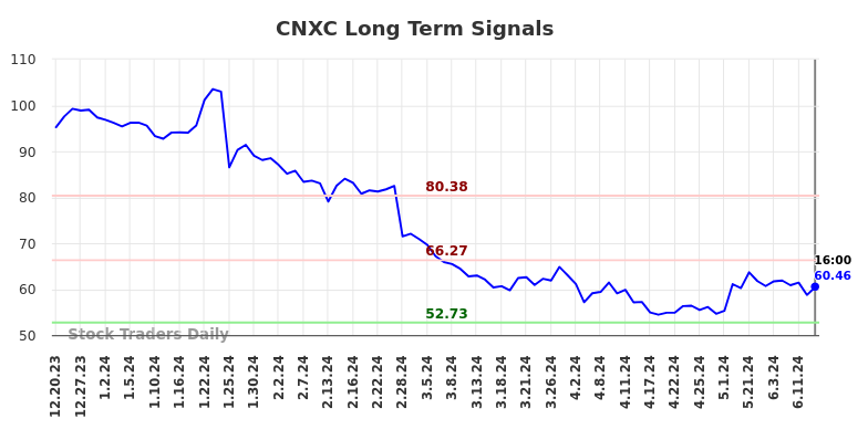 CNXC Long Term Analysis for June 20 2024