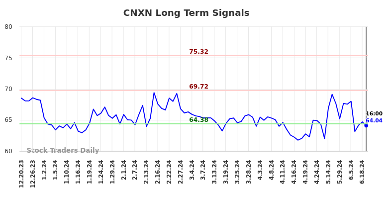 CNXN Long Term Analysis for June 20 2024