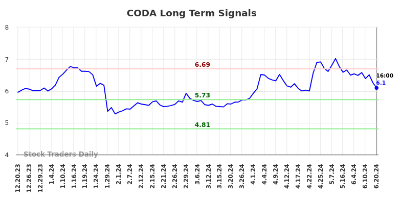 CODA Long Term Analysis for June 20 2024