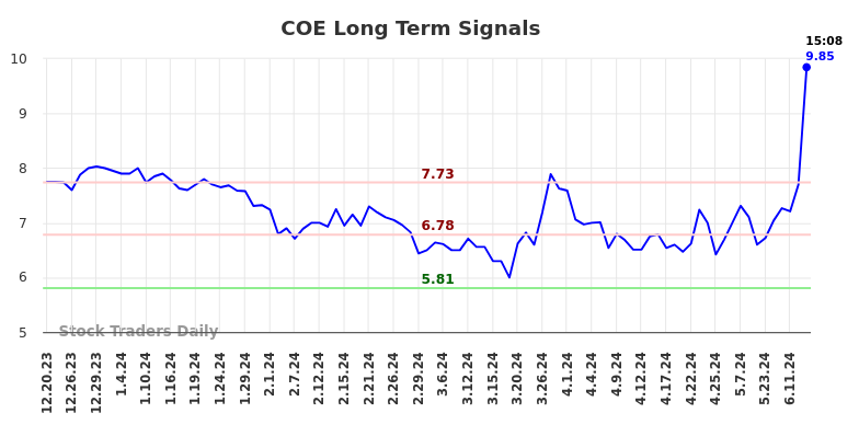 COE Long Term Analysis for June 20 2024