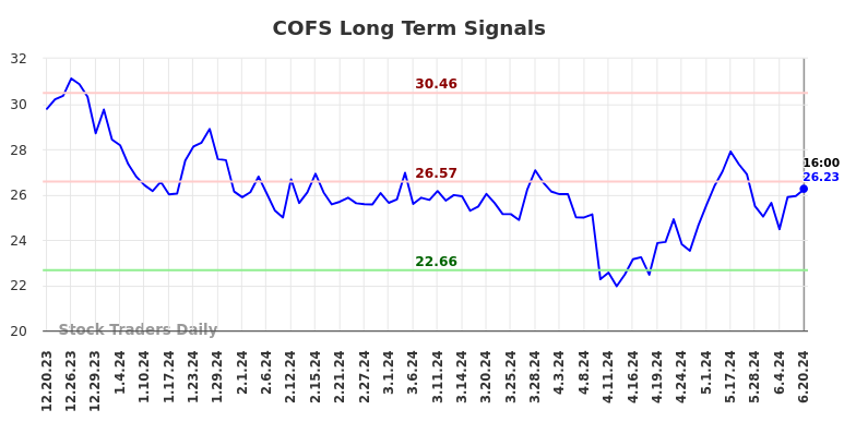 COFS Long Term Analysis for June 20 2024