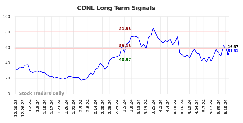 CONL Long Term Analysis for June 20 2024