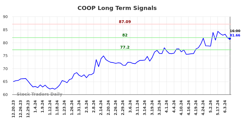 COOP Long Term Analysis for June 20 2024