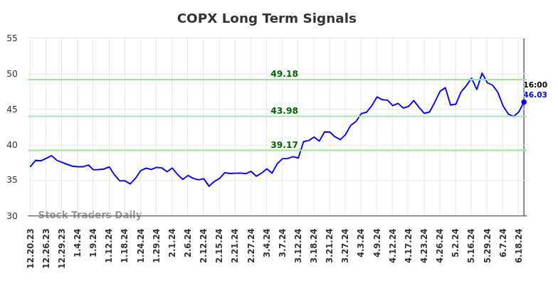 COPX Long Term Analysis for June 20 2024