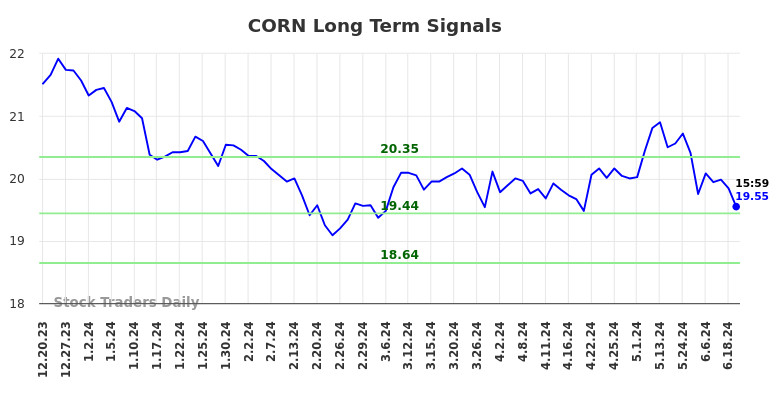 CORN Long Term Analysis for June 20 2024